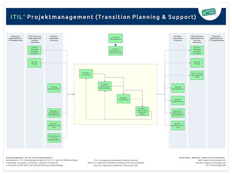 projektmanagement transition planning  support  process wiki