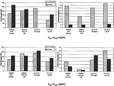 The Comparison Of Yield Strength And Uniform Elongation Of The Ds