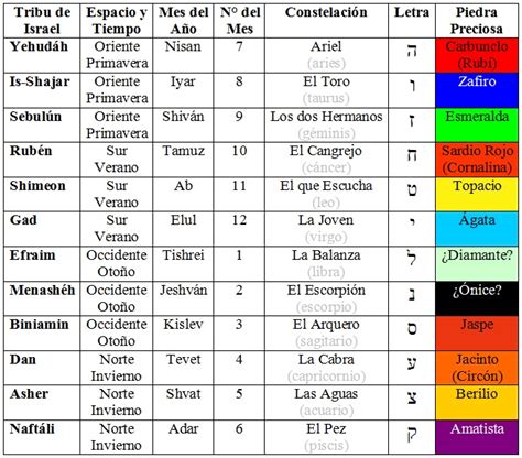 Símbolos Mitos Y Arquetipos El Simbolismo Del Número 12 Doce Xii El Colgado