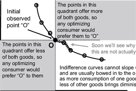 1 Definition Of The Indifference Curve Download Scientific Diagram