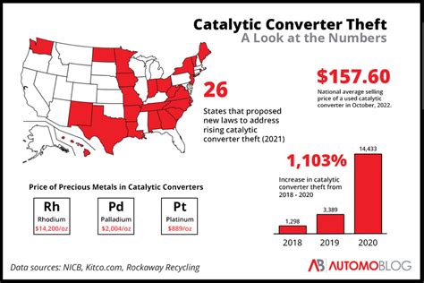 Catalytic Converter Theft What You Need To Know