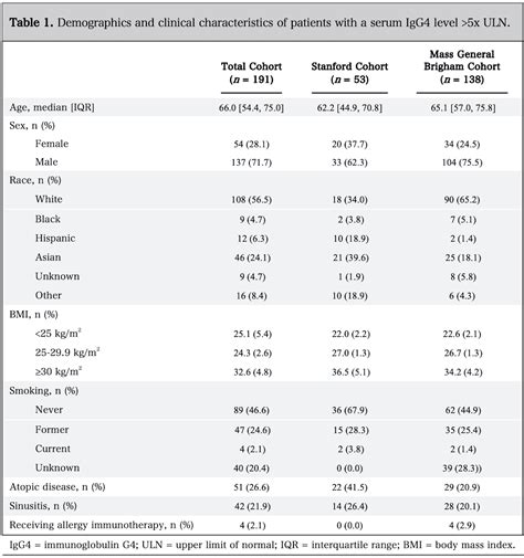 Disease Associations With Very High Serum Igg4 Concentrations A