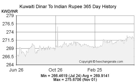 Kuwaiti Dinar KWD To Indian Rupee INR On 01 Feb 2023 01 02 2023