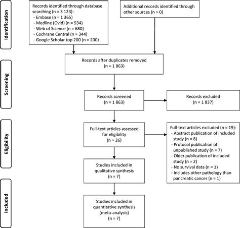 Neoadjuvant Therapy Or Upfront Surgery For Resectable And Borderline