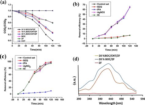 A Cod Estimation During Mineralization Process B Effect Of Scavengers