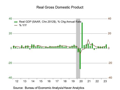 U S Gdp Growth Revised Up In Q3 Profits Strengthen And Price Index