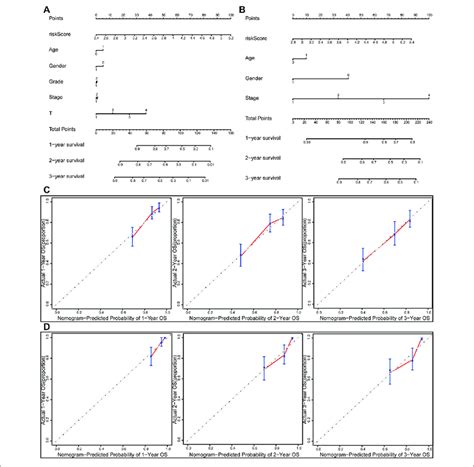 Nomograms And Calibration Curves For The Prognostic Signature