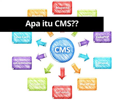 Sistem Manajemen Konten Cms