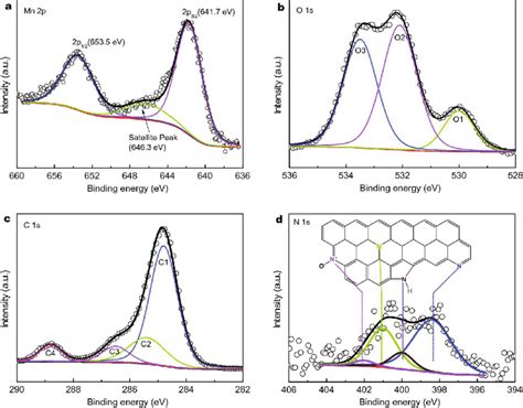 High Resolution Xps Scans Of Mn 2p A O 1s B C 1s C And N 1s