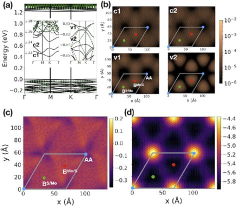 Figure 1 From Origin And Evolution Of Ultraflat Bands In Twisted