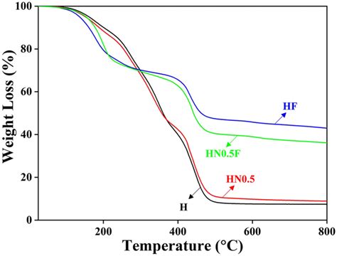 The Tga Thermograms Of The Samples The Codes Are Defined In Fig 1