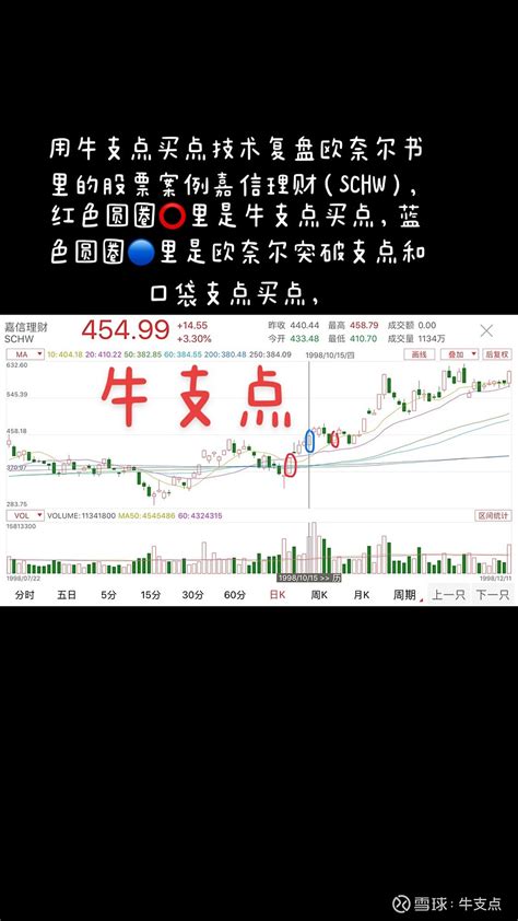 用牛支点买点技术复盘欧奈尔和口袋支点的股票嘉信理财 嘉信理财 ，欧奈尔《笑傲股市》前一百只图表案例之一，非常经典，也是口袋支点书里的案例。图中红色圆圈⭕️里是牛支点买点，蓝 雪球