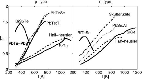 Figure Of Merit Zt Of Selected State Of The Art Thermoelectric