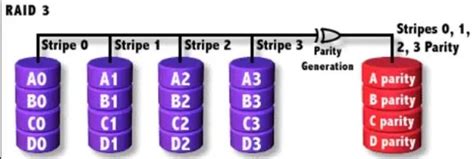 raid principle  advantages  disadvantages   levels