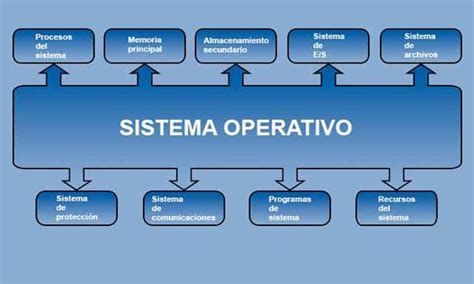 Componentes De Un Sistema Operativo Sus Funciones