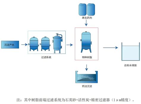 电镀废水除重金属的螯合树脂技术详解 哔哩哔哩