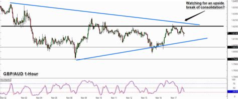 Trade Watchlist GBP AUD Consolidation Break BabyPips