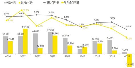 카카오 4q 최악의 실적올해 투자 줄일 수 있어 Zdnet Korea