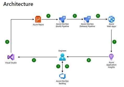 Deploying Into Azure App Service Using Azure Devops Ci Cd Pipeline