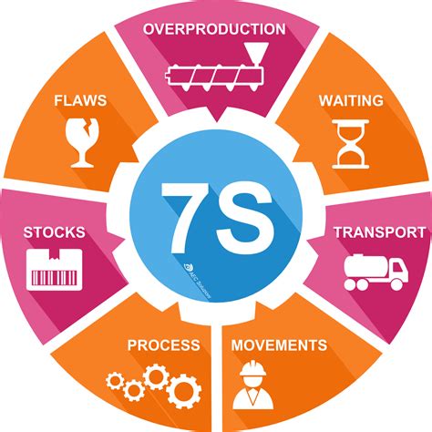 Types Of Waste In Lean Manufacturing