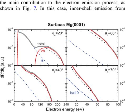 Color Online Similar To Fig 4 For A Mg 0001 Surface Download Scientific Diagram