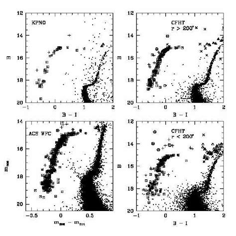 Optical Color Magnitude Diagrams Used In The Identification Of Hb