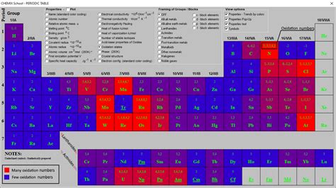 Oxidation Numbers Periodic Table Elements