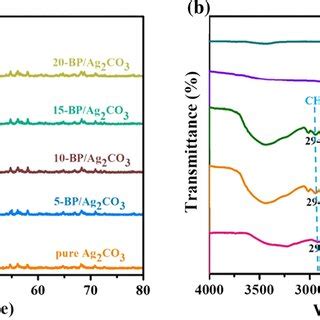 A XRD Patterns Of The As Prepared Samples B FTIR Spectrum Of Ag2CO3