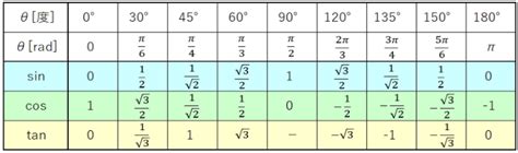 三角比を数学講師がわかりやすく解説！覚え方・公式・表・面積まで お知らせ 好文館｜福岡と熊本の個別指導塾（英語・数学）