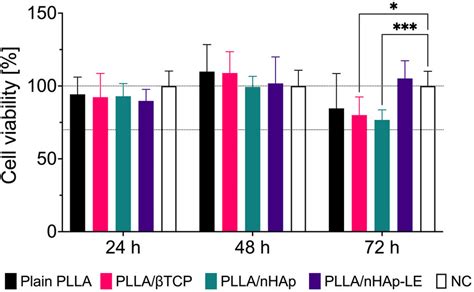 Xtt Cytotoxicity Test Results Of Extracts Obtained In 24 48 And 72 H