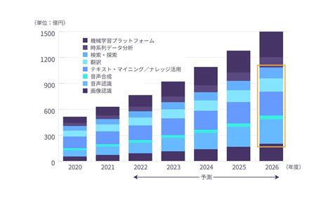 自然言語処理における未知語学習の効率化研究開発～学習効率を大幅に向上し特許を取得～｜scsk Tech