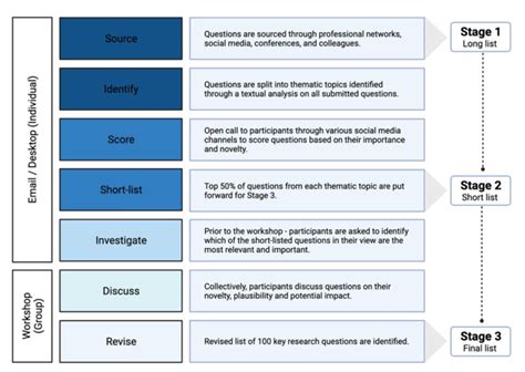 Flowchart Of The Horizon Scanning Process Schematic Representation Of