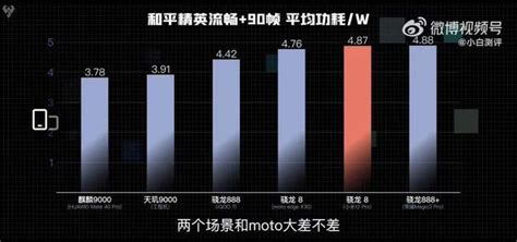 冰旗艦太穩了！天璣9000 Cpu能效比領先新驍龍8手機20 每日頭條