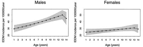 Sex Specific Incidence Rates By 1 Year Age Group With Corresponding 95