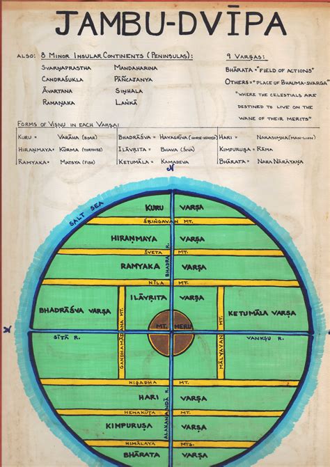 The 7 Dvipas Mt Meru The Earth And Jambu Dvipa