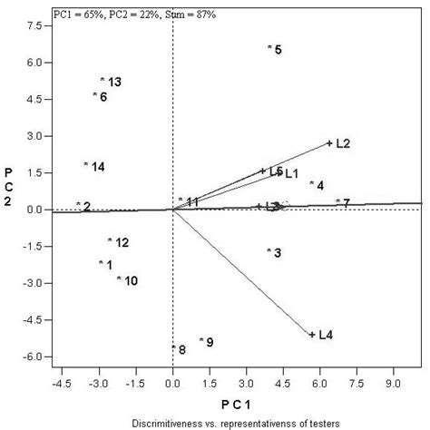 Gge Biplot Based On The Grain Yield Performance Of 14 Maize Inbred