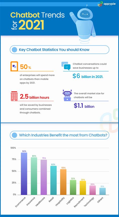 Top Chatbot Stats And Trends To Watch In Appy Pie