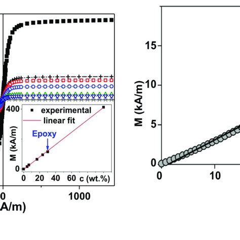 Magnetic Hysteresis Loops Of Magnetite Particles In The Vsm A Download Scientific Diagram