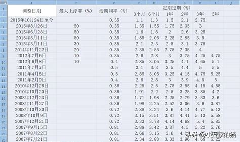 历年贷款基准利率表图一览表 1949年至2020基准贷款利率变化明细 理财笔记网