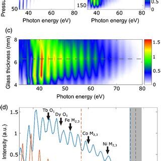 Harmonic Spectra Generated By Compressed J A Spm Pulses And B