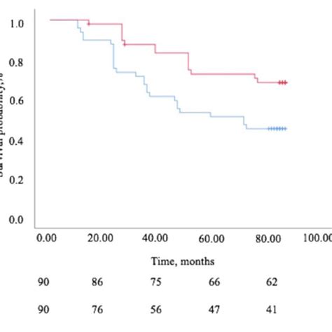 The Kaplan Meier Survival Curves Comparing Patients Undergoing Inhd