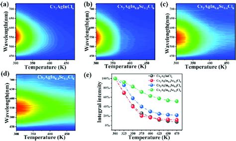 Temperature Dependent Pl Spectra A D And The Relationship Between Pl