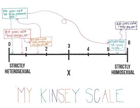 Kinsey Scale Test With Pictures Lassakwik