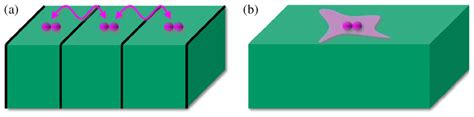 Adatoms On Surface In A The Supercell Approach Is Depicted With