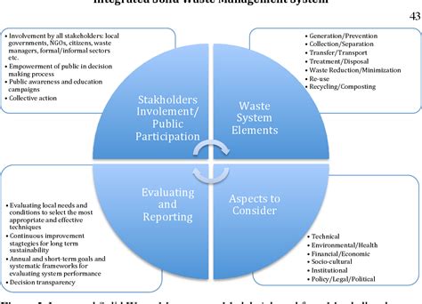 Factors Influencing Solid Waste Management In The Developing World