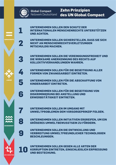 Un Global Compact Netzwerk Deutschland United Nations Global Compact