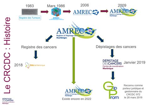 D Pistage Du Cancer Fort De France Amrec D Pistage Du Cancer Du