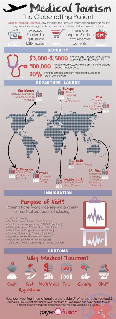 11 Medical Tourism Industry Statistics - BrandonGaille.com