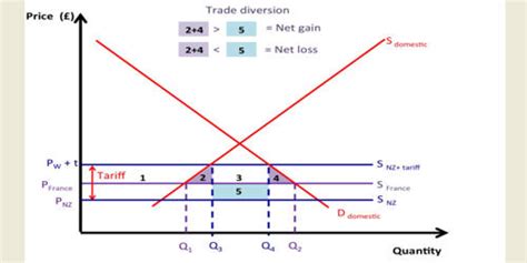 Trade Diversion Assignment Point