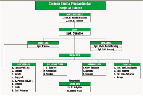 Contoh Struktur Pengurus Masjid Berkas Belajar